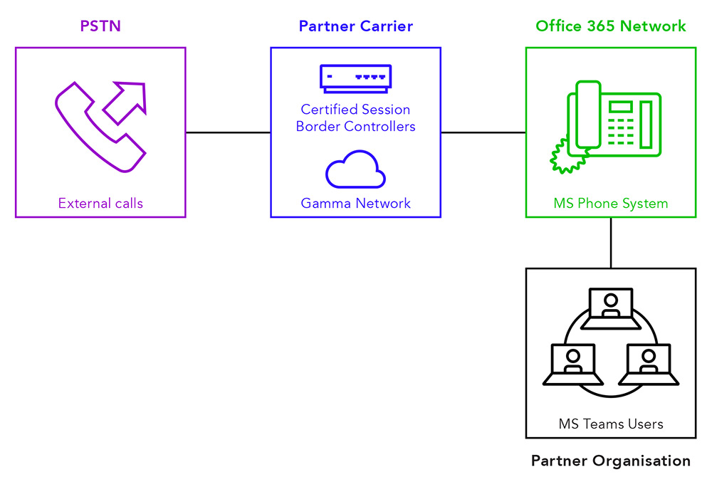 Direct Routing Microsoft Teams