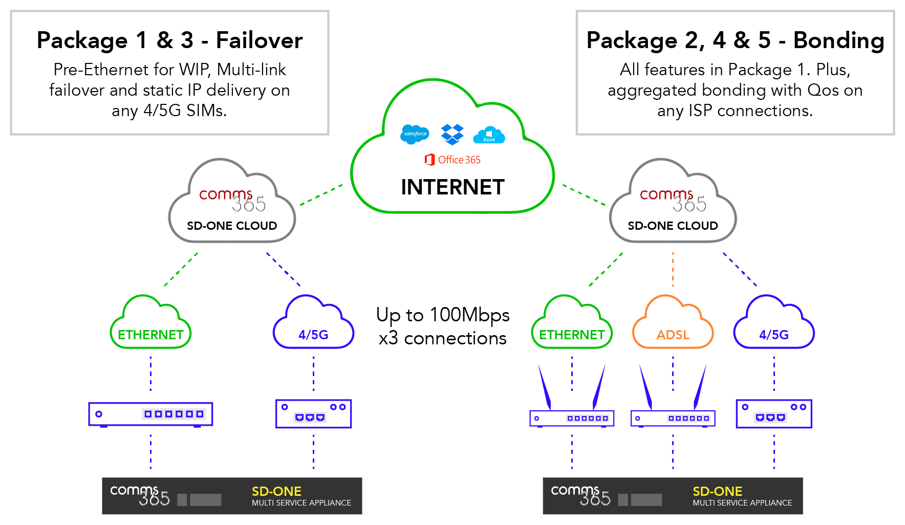 Cellular Connectivity
