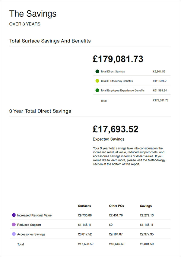 Microsoft Surface Total Cost of Ownership report