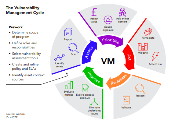 Gartner Vulnerabilitiy Management Lifecycle