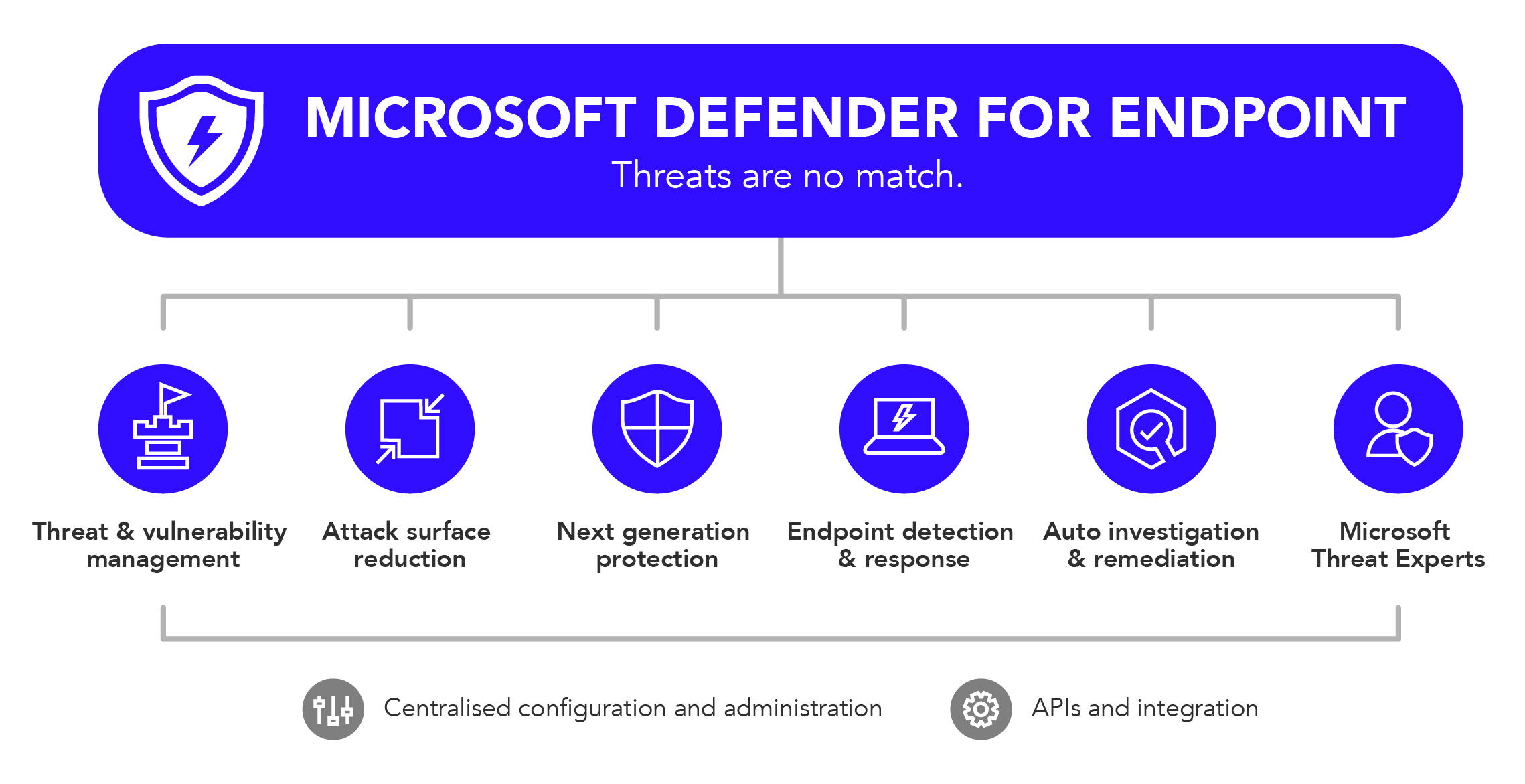 Defender for Endpoint