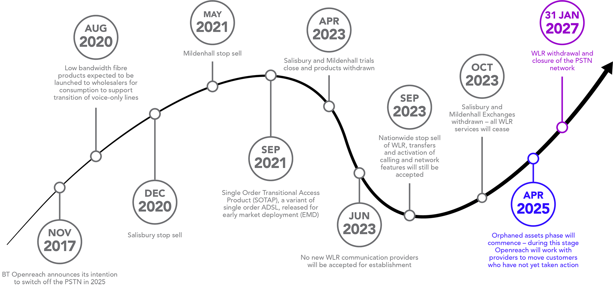 pstn switch off timeline