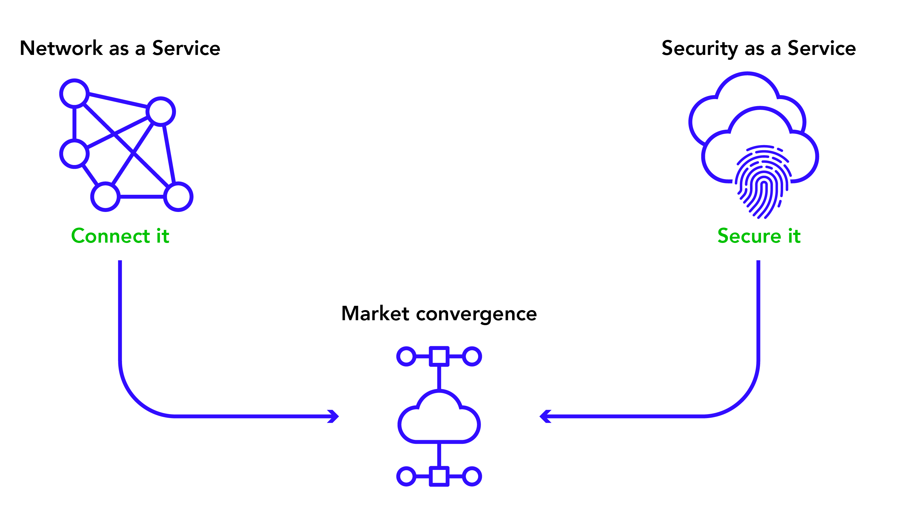 SASE diagram